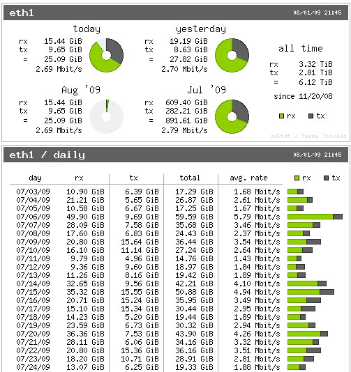 Install VnStat Network Monitoring on CentOS 7